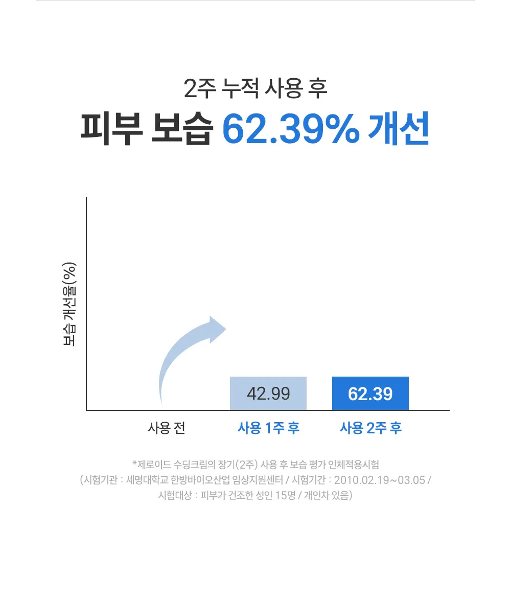 [대용량] 제로이드 수딩 크림 80ml 기획 (+50ml) 상세페이지 27